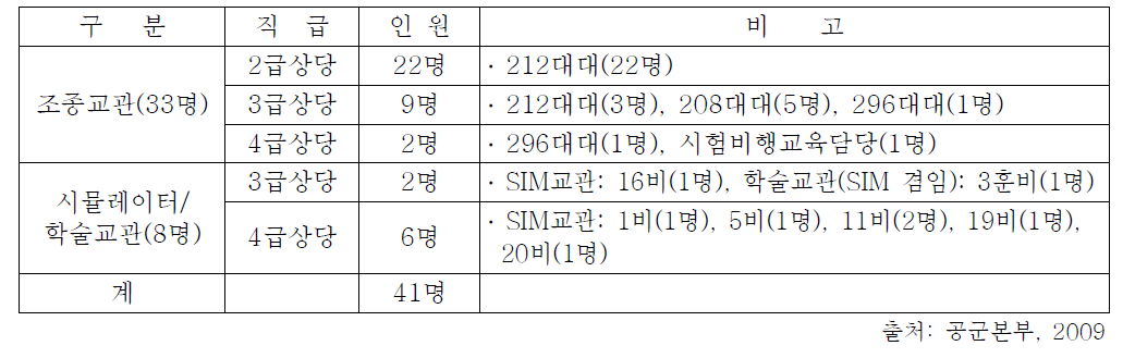 현 조종군무원 운영 직위