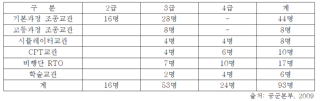 조종군무원 증편 소요