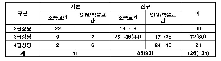 조종군무원 소요 검토 결과