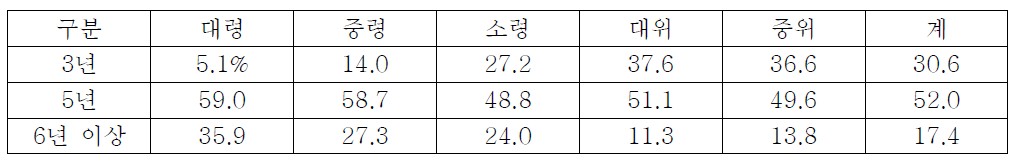 대령급 조종군무원의 적정 활용기간에 대한 의견