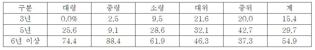 중령급 조종군무원의 적정 활용기간에 대한 의견