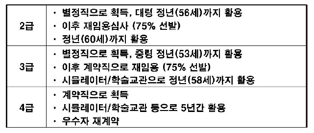 조종군무원 운영개념 발전안