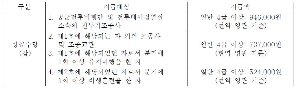 군무원의 항공수당 규정