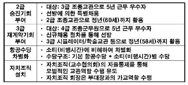 조종군무원 복무 활성화방안