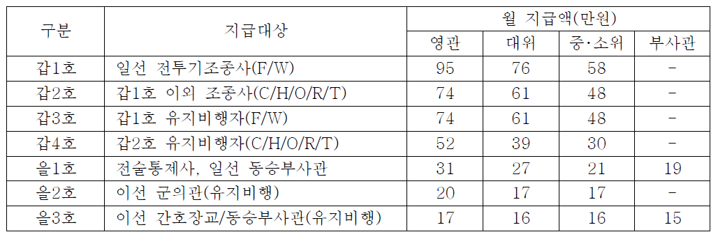 항공수당 지급대상 및 지급액