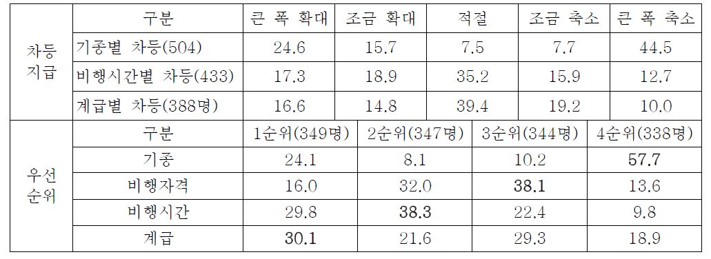 항공수당 차등지급 및 우선순위에 대한 의견