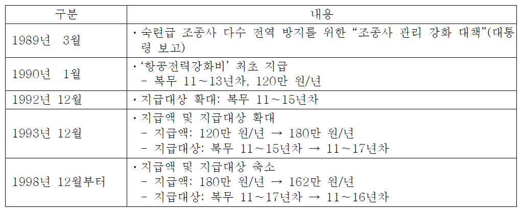 항공전력강화비 변천 내역