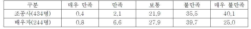 항공전력강화비에 대한 만족도