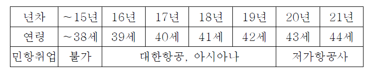 공군조종사의 현 민항 취업 연령