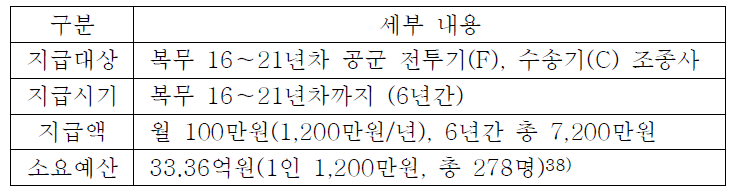 항공수당가산금 증액(안) 내용