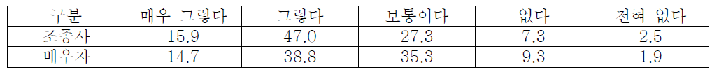 의무복무 만료 후 민항 진출 의사