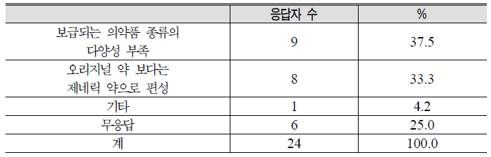 민간대비 군 의약품 수준 낮다고 생각하는 이유