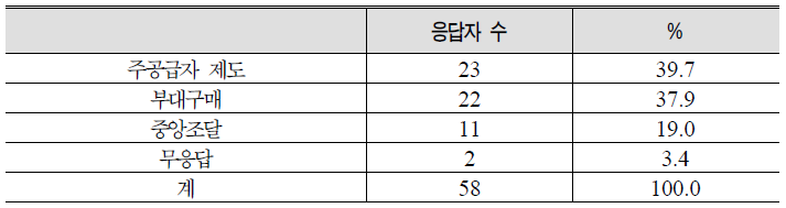 군 의약품 보급 시스템 중 비용대비 가장 효과적인 시스템