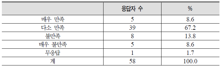 주공급자제도 도입에 따른 만족도