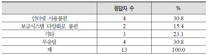 주공급자제도 불만족의 주된 이유