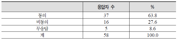 중앙조달과 부대조달을 주공급자시스템으로 통합시 동의여부