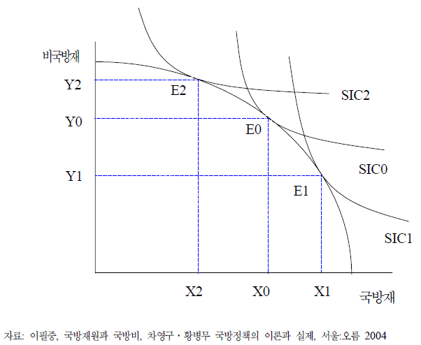 국방재와 적정 배분