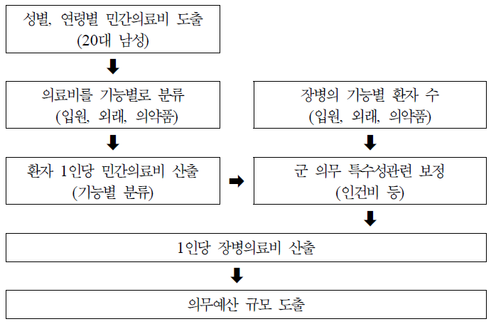 적정 장병의료비 산출을 위한 절차