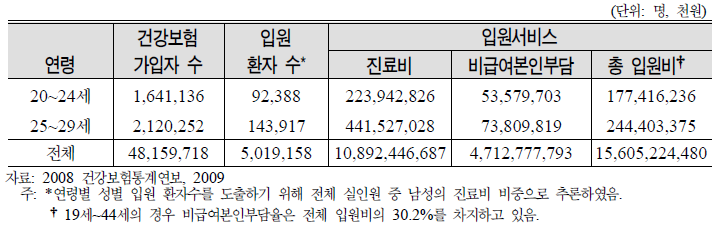 20대 남성의 입원비 현황: 2008년