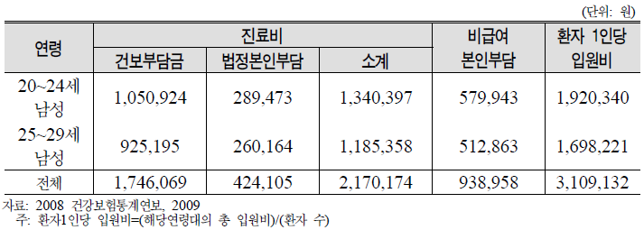 20대 남성의 환자 1인당 입원비 현황: 2008년