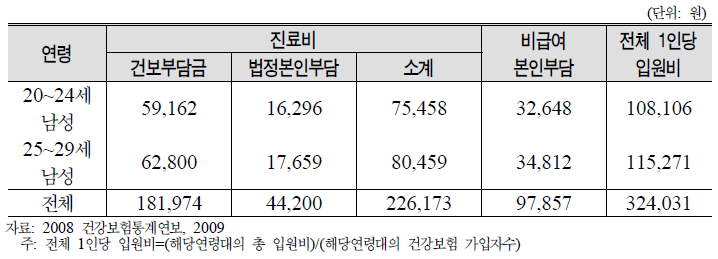 20대 남성 1인당 입원비 현황: 2008년