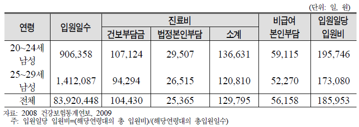 입원일당 입원비 현황: 2008년