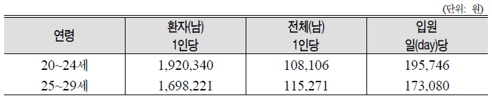 민간부문에서의 일인당 입원비: 20대 남성, 2008년