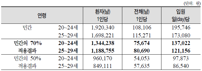 민간부문의 1인당 입원비 적용 결과: 20대 남성, 2008년