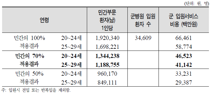 군병원 입원환자의 1인당 입원비 적용 결과: 전입, 반복입 제외