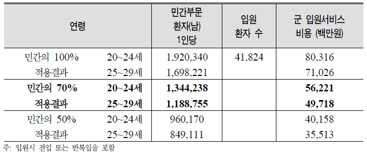 군병원 입원환자의 1인당 입원비 적용 결과: 전입, 반복입 포함