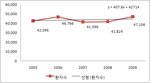 장병 입원 환자수의 추세선: 2005년~ 2009년