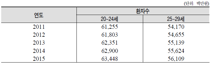 군병원 입원비용 소요 예산 전망