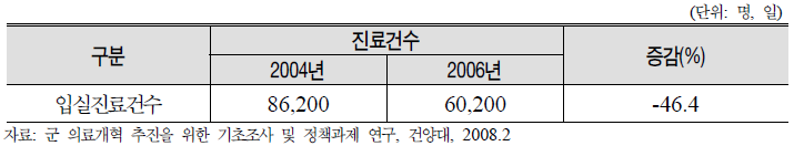 사단의무대급 입원환자 진료실적