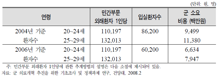 사단의무대급 입원환자의 진료건당 비용