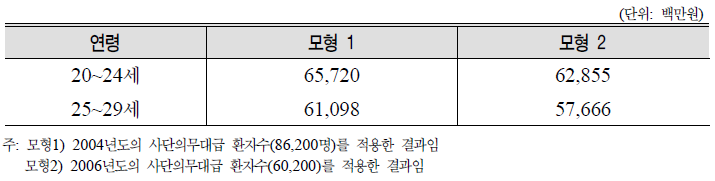 군의 적정 입원비용 소요 예산: 2008년 기준