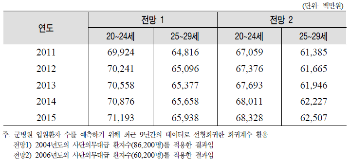 군의 입원비용 소요 예산 전망