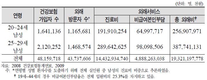 20대 남성의 외래비 현황: 2008년