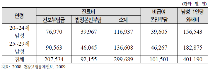 20대 남성 1인당 외래비 현황: 2008년