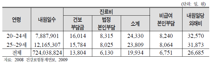 20대 남성의 외래 내원일수 현황: 2008년