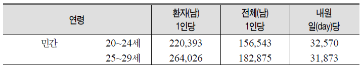 민간 20세 남성의 1인당 외래진료비