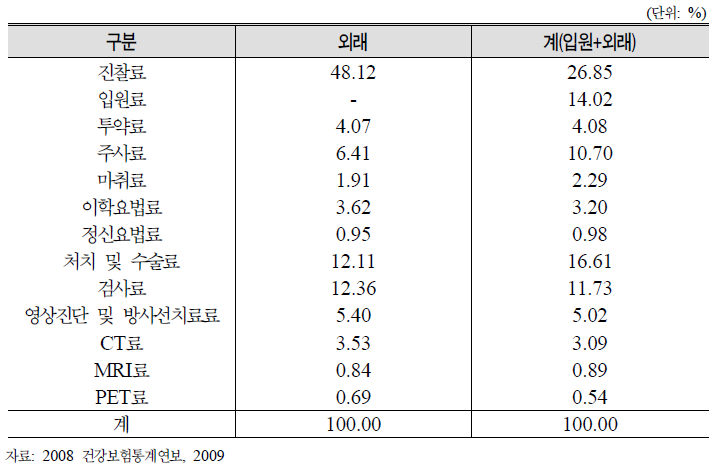 10대 항목별 건강보험 요양급여비용 실적