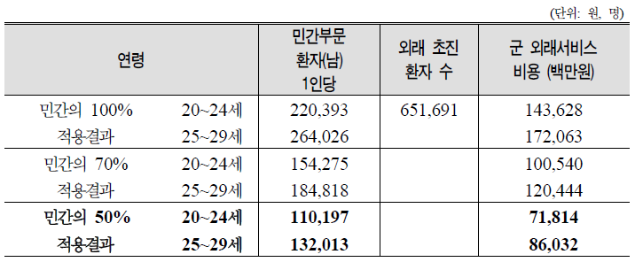 군병원 외래환자의 1인당 외래비 적용 결과: 20대 남성, 2008년