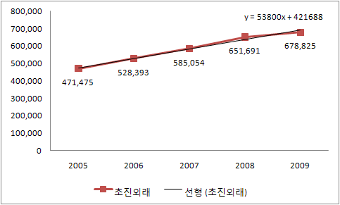 군병원 외래 환자 수 추세선