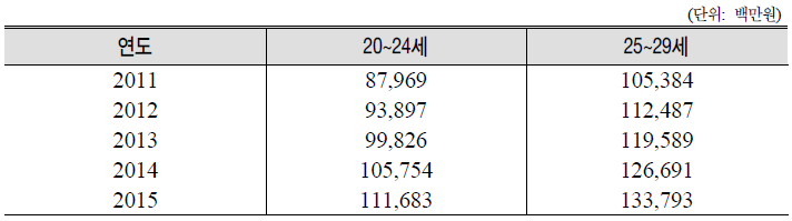 군병원 외래 비용 소요 예산 전망