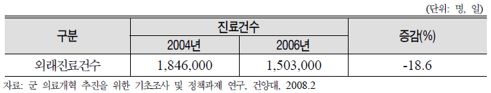 사단의무대급 외래환자 진료실적