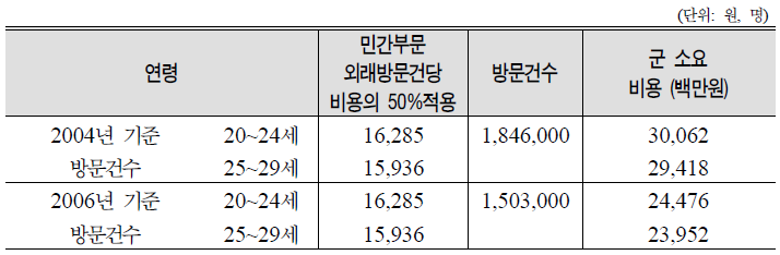 사단의무대급 외래 방문 건당 비용