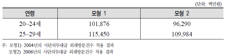 군의 적정 외래비용 소요 예산: 2008년 기준