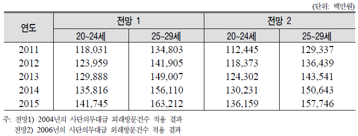 외래비용 소요 예산 전망