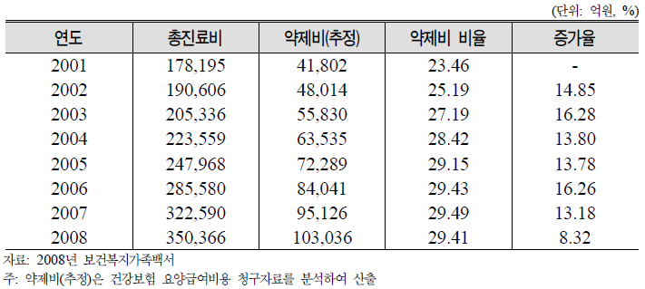 총진료비 중 연도별 약제비 증가 현황