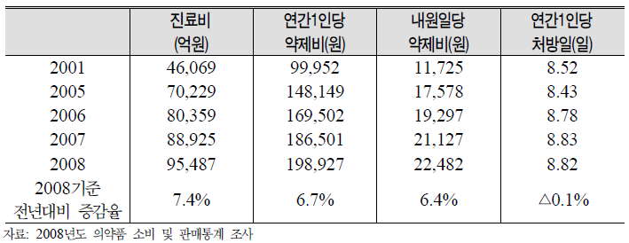 약국의 건강보험 이용 추이: 처방의약품의 경우